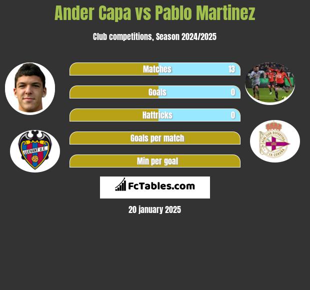 Ander Capa vs Pablo Martinez h2h player stats