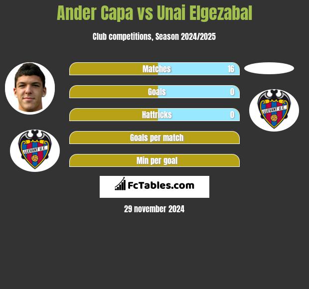 Ander Capa vs Unai Elgezabal h2h player stats