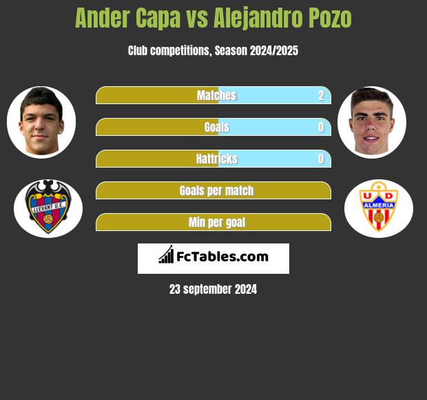 Ander Capa vs Alejandro Pozo h2h player stats