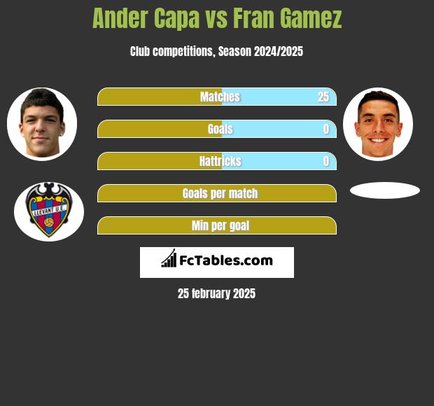 Ander Capa vs Fran Gamez h2h player stats