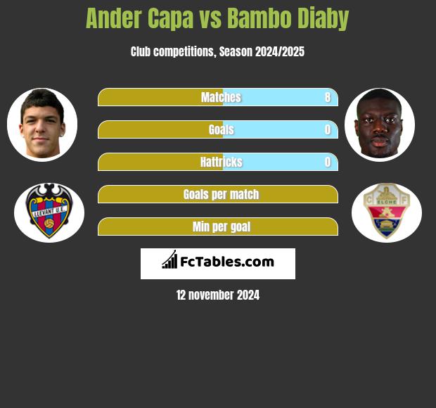 Ander Capa vs Bambo Diaby h2h player stats