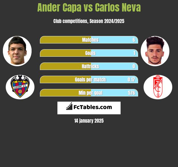 Ander Capa vs Carlos Neva h2h player stats