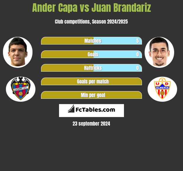 Ander Capa vs Juan Brandariz h2h player stats