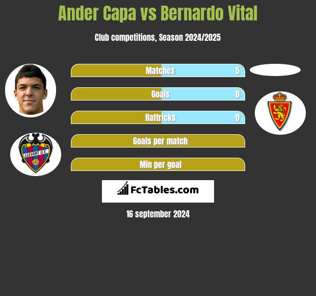 Ander Capa vs Bernardo Vital h2h player stats