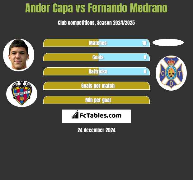 Ander Capa vs Fernando Medrano h2h player stats