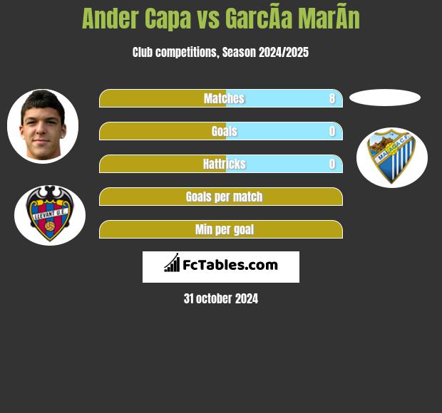 Ander Capa vs GarcÃ­a MarÃ­n h2h player stats