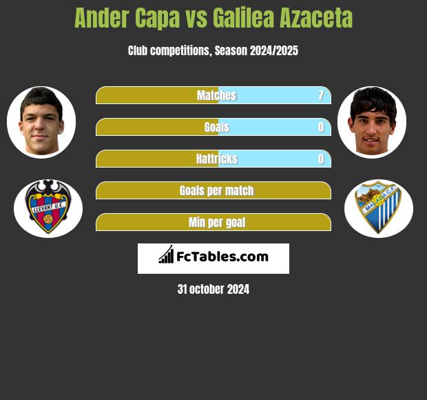 Ander Capa vs Galilea Azaceta h2h player stats