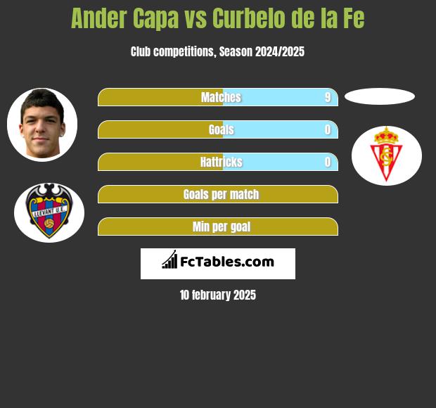 Ander Capa vs Curbelo de la Fe h2h player stats