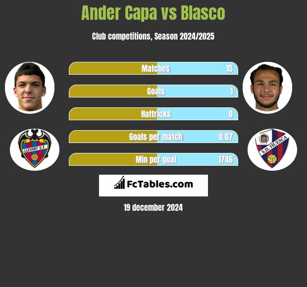 Ander Capa vs Blasco h2h player stats