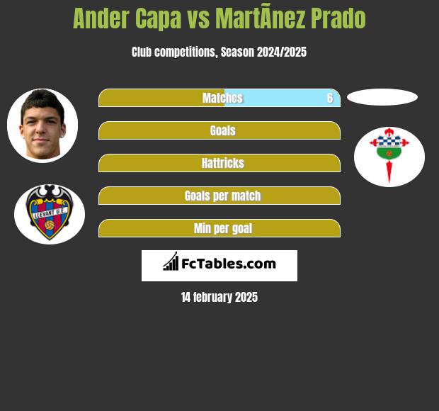 Ander Capa vs MartÃ­nez Prado h2h player stats