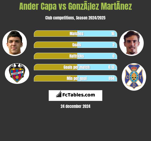 Ander Capa vs GonzÃ¡lez MartÃ­nez h2h player stats