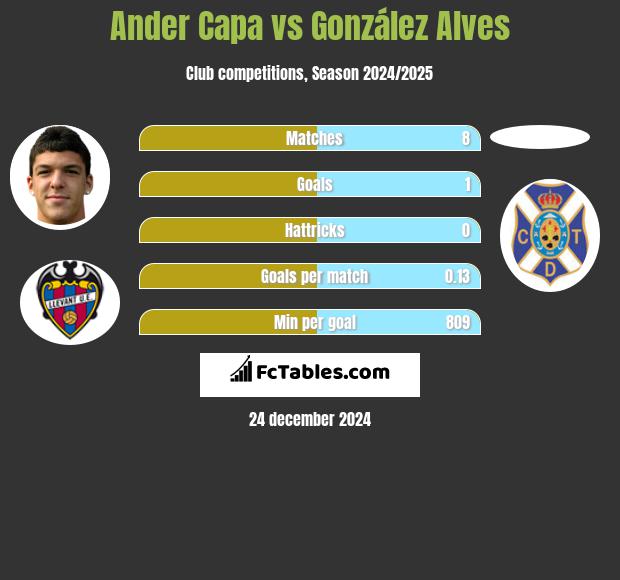 Ander Capa vs González Alves h2h player stats