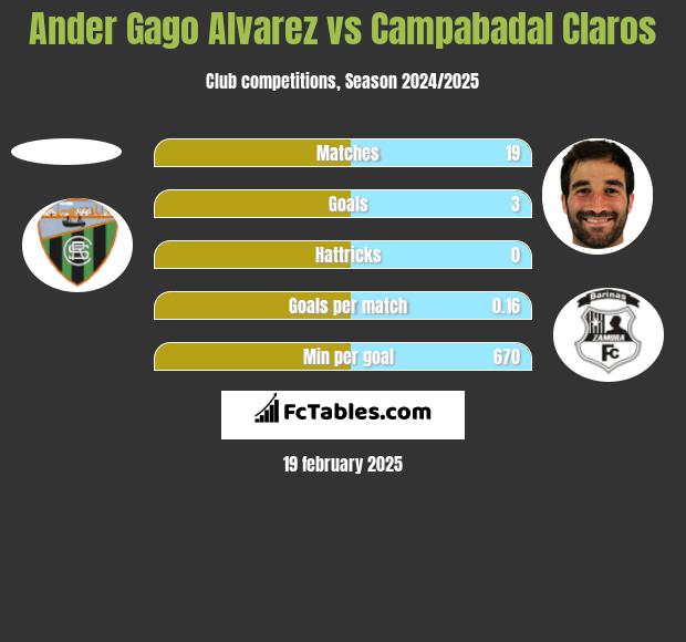 Ander Gago Alvarez vs Campabadal Claros h2h player stats