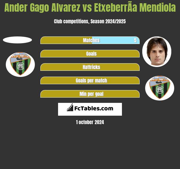 Ander Gago Alvarez vs EtxeberrÃ­a Mendiola h2h player stats