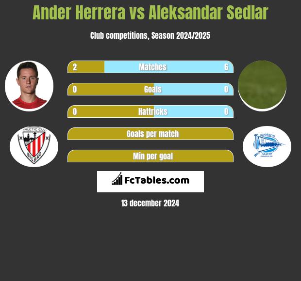 Ander Herrera vs Aleksandar Sedlar h2h player stats