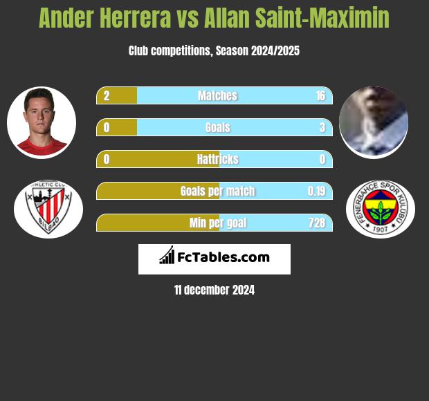 Ander Herrera vs Allan Saint-Maximin h2h player stats