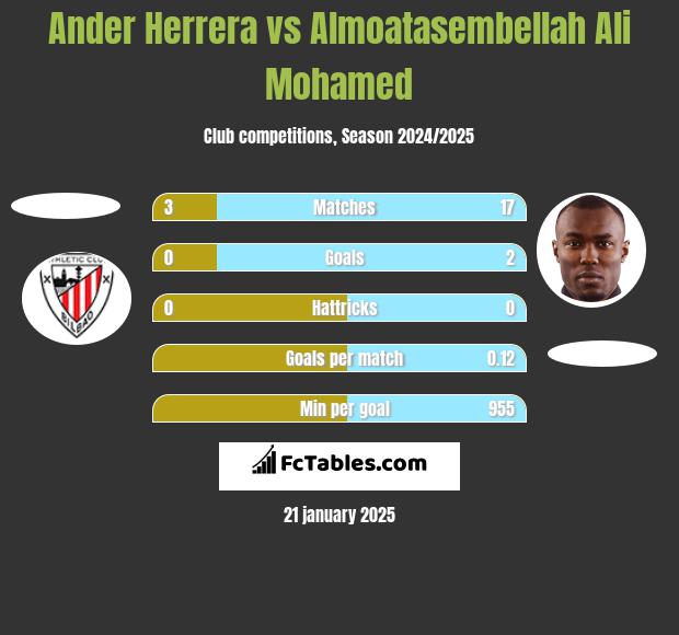 Ander Herrera vs Almoatasembellah Ali Mohamed h2h player stats