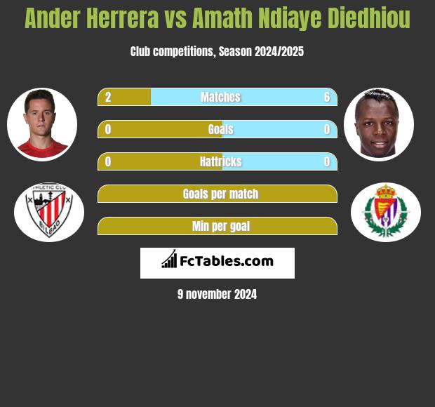 Ander Herrera vs Amath Ndiaye Diedhiou h2h player stats