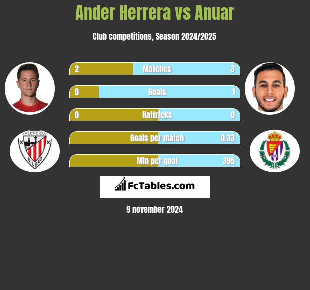 Ander Herrera vs Anuar h2h player stats