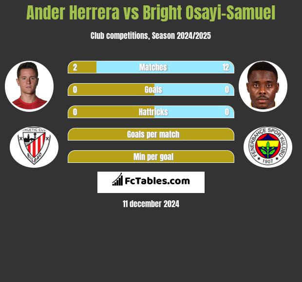 Ander Herrera vs Bright Osayi-Samuel h2h player stats