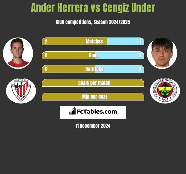 Ander Herrera vs Cengiz Under h2h player stats