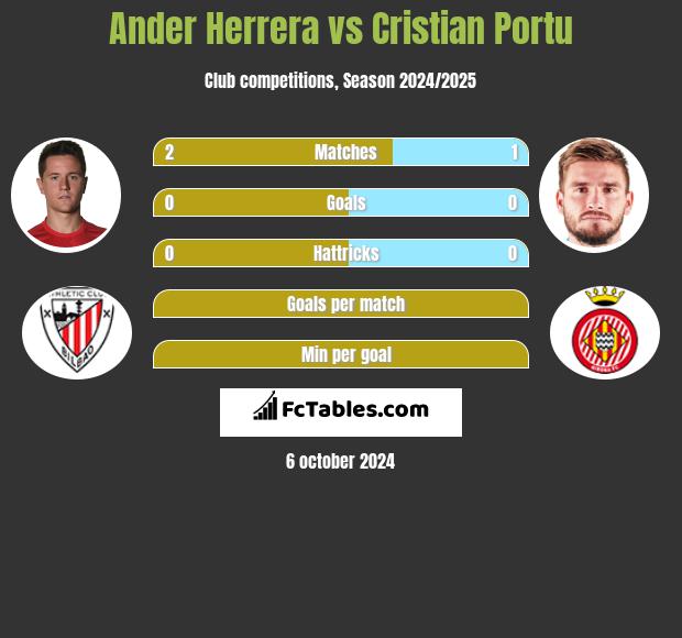 Ander Herrera vs Cristian Portu h2h player stats