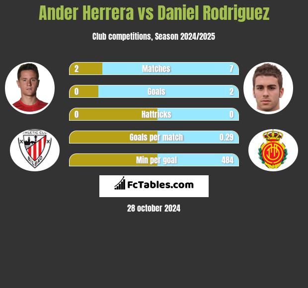 Ander Herrera vs Daniel Rodriguez h2h player stats