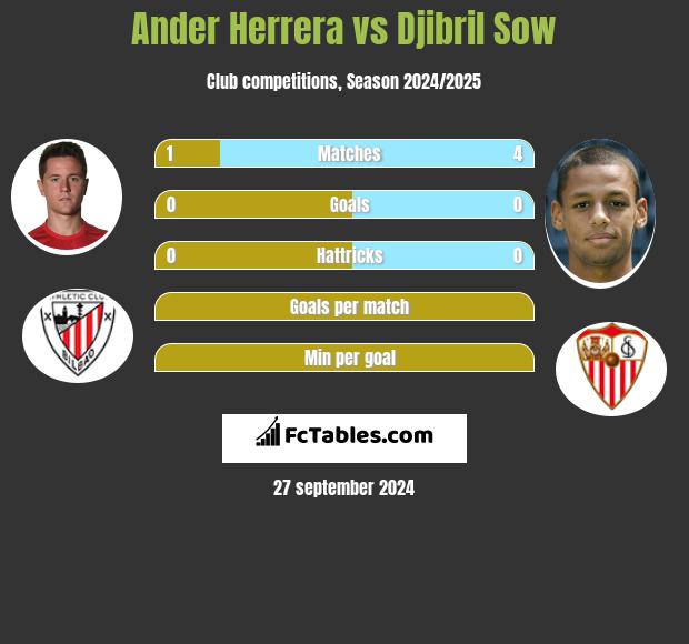 Ander Herrera vs Djibril Sow h2h player stats