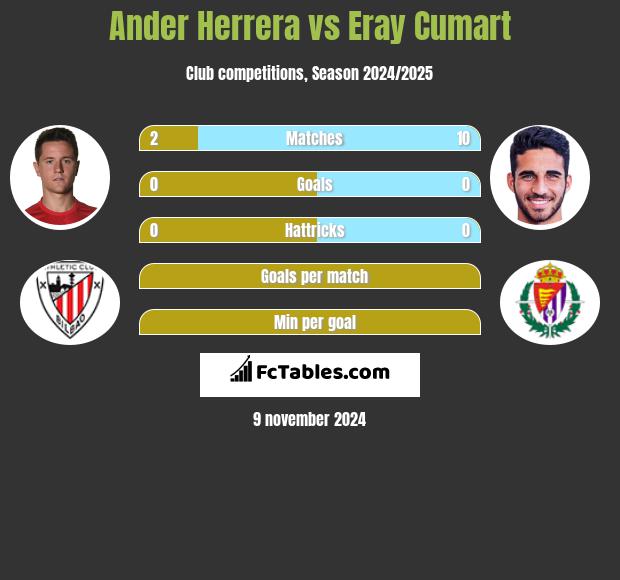 Ander Herrera vs Eray Cumart h2h player stats