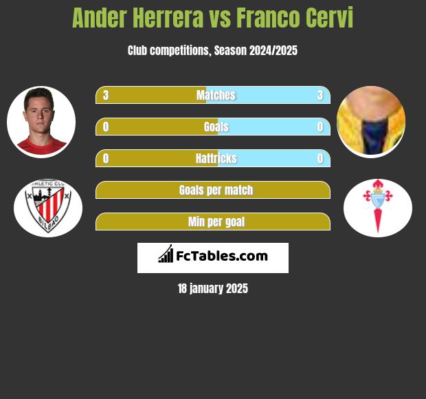 Ander Herrera vs Franco Cervi h2h player stats