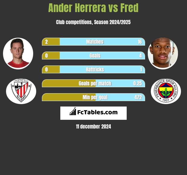 Ander Herrera vs Fred h2h player stats