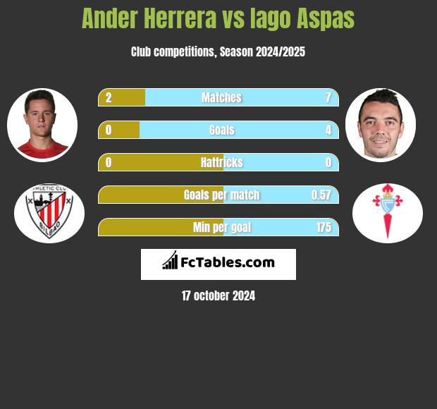 Ander Herrera vs Iago Aspas h2h player stats