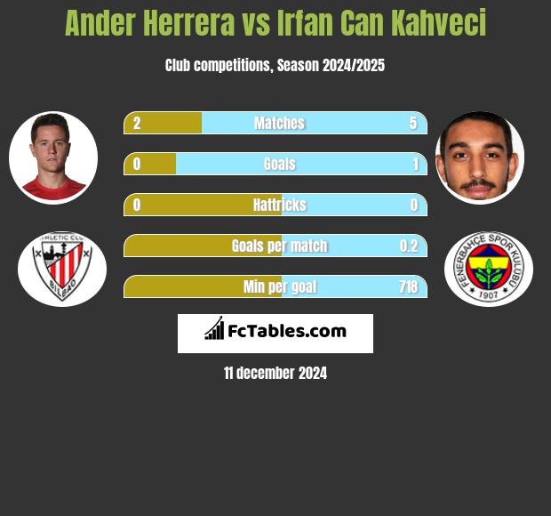 Ander Herrera vs Irfan Can Kahveci h2h player stats