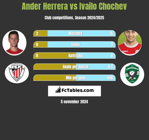 Ander Herrera vs Ivailo Chochev h2h player stats