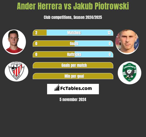 Ander Herrera vs Jakub Piotrowski h2h player stats