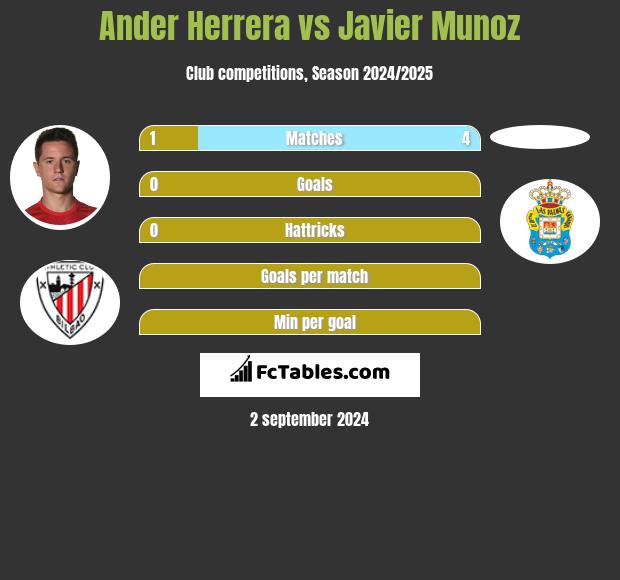 Ander Herrera vs Javier Munoz h2h player stats