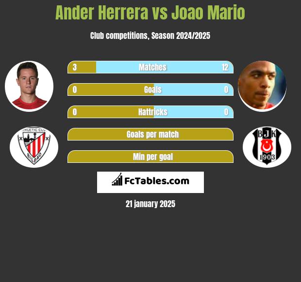 Ander Herrera vs Joao Mario h2h player stats