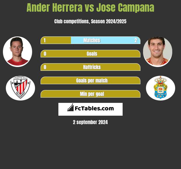 Ander Herrera vs Jose Campana h2h player stats