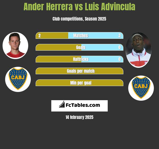 Ander Herrera vs Luis Advincula h2h player stats