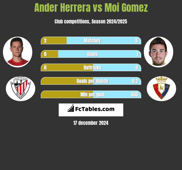 Ander Herrera vs Moi Gomez h2h player stats