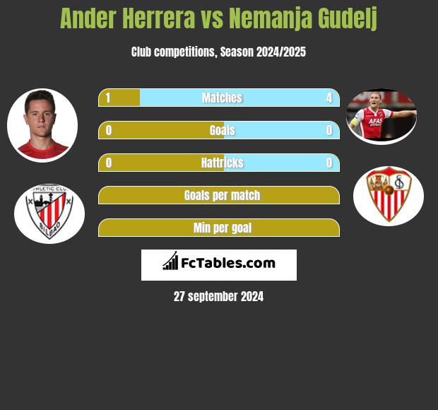 Ander Herrera vs Nemanja Gudelj h2h player stats