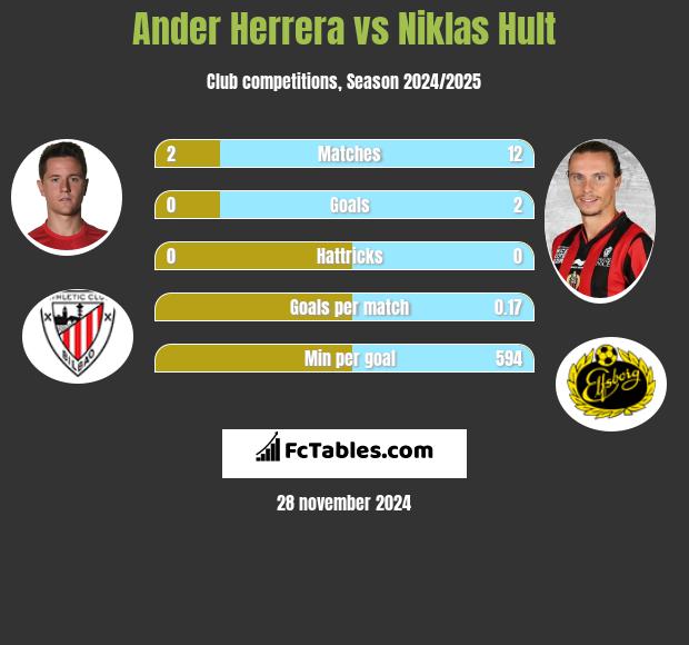 Ander Herrera vs Niklas Hult h2h player stats