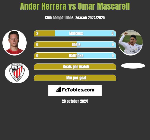 Ander Herrera vs Omar Mascarell h2h player stats