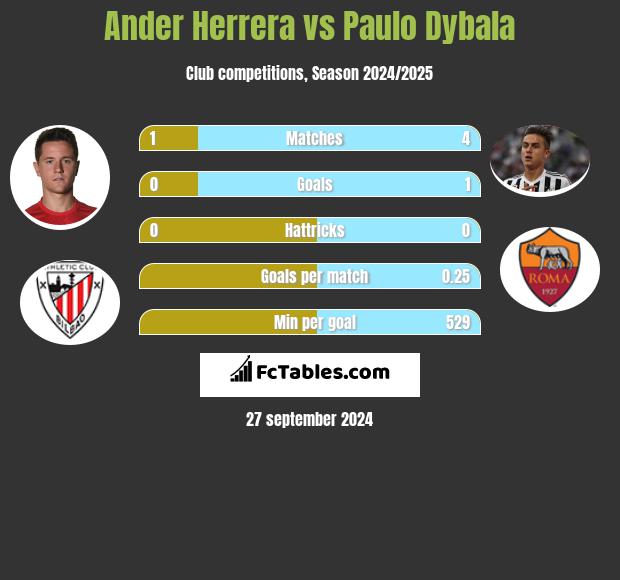 Ander Herrera vs Paulo Dybala h2h player stats