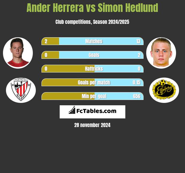 Ander Herrera vs Simon Hedlund h2h player stats