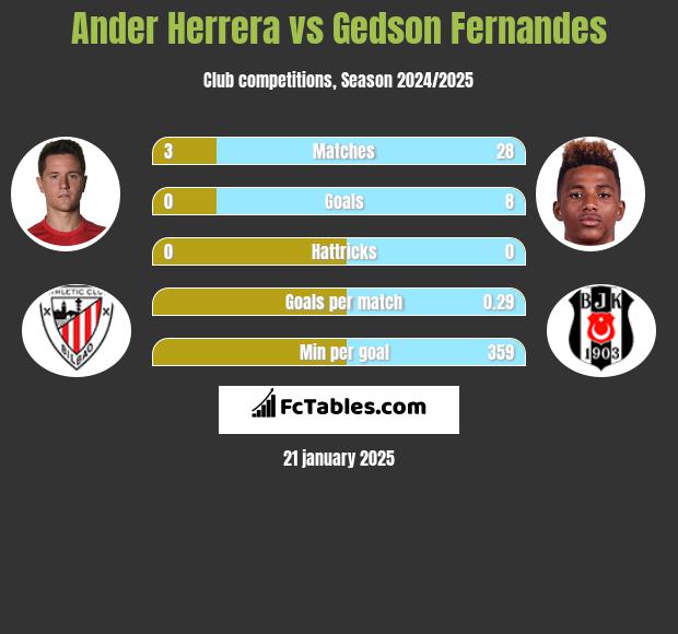 Ander Herrera vs Gedson Fernandes h2h player stats