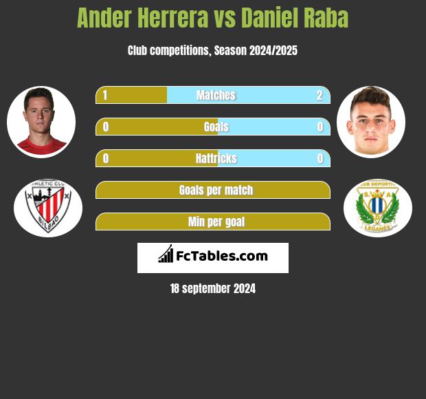 Ander Herrera vs Daniel Raba h2h player stats