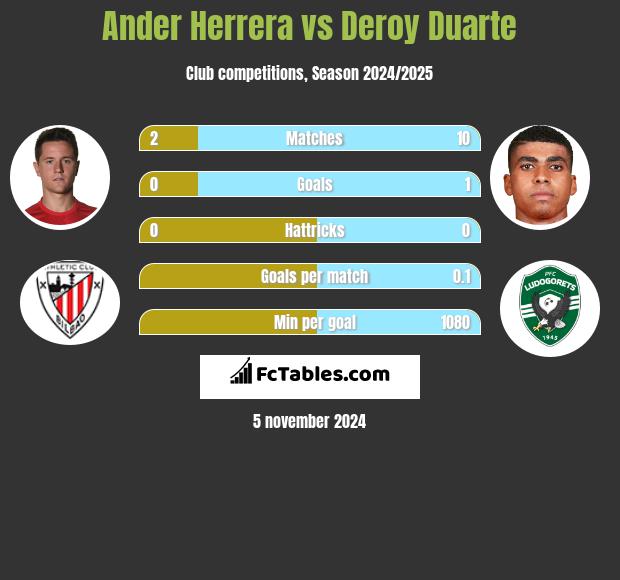 Ander Herrera vs Deroy Duarte h2h player stats