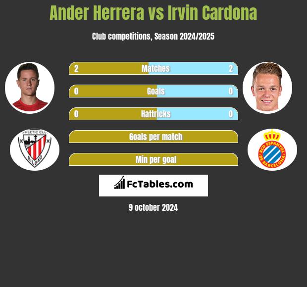 Ander Herrera vs Irvin Cardona h2h player stats