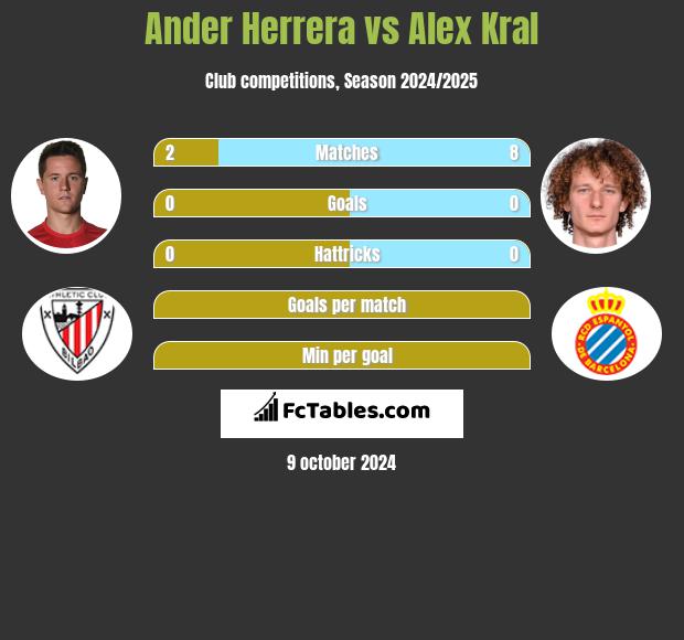 Ander Herrera vs Alex Kral h2h player stats